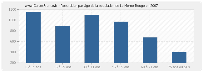 Répartition par âge de la population de Le Morne-Rouge en 2007